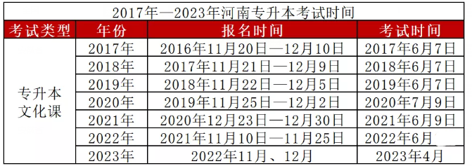2022年河南专升本趋势
