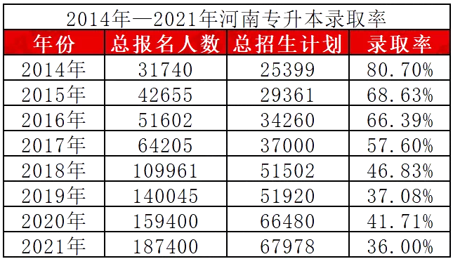 2022年河南专升本趋势