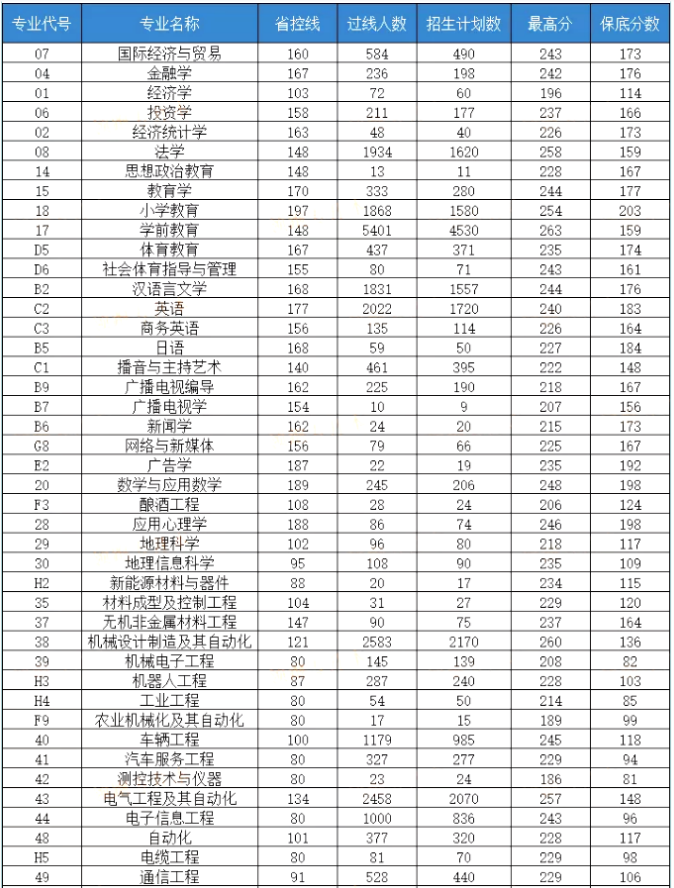 2021河南专升本各专业过线人数、最高分、保底分数统计汇总