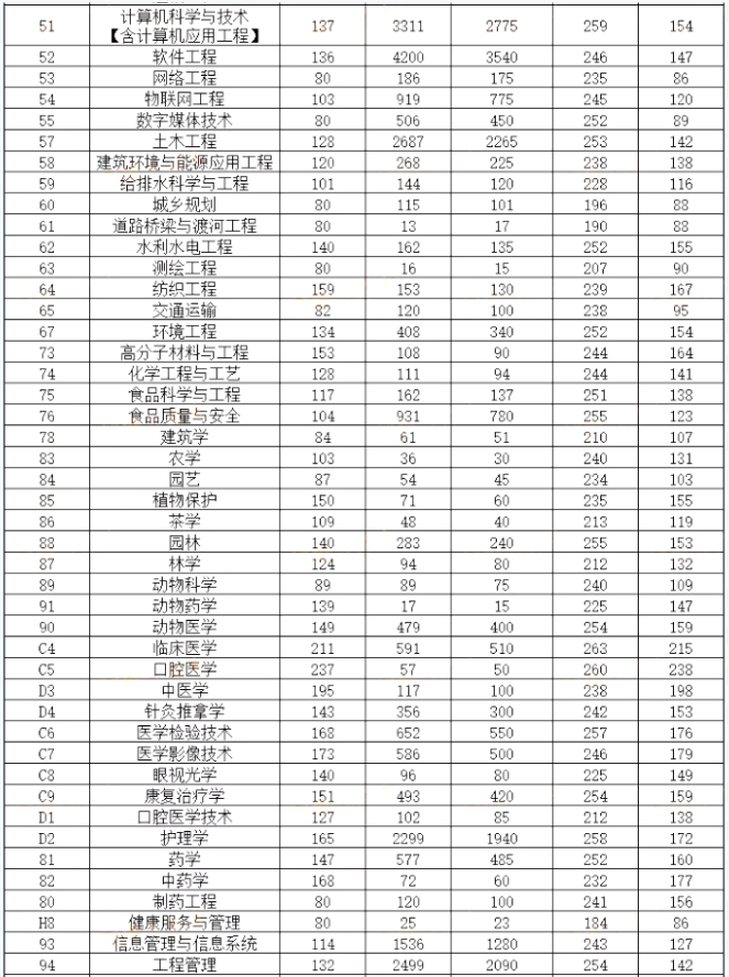 2021河南专升本各专业过线人数、最高分、保底分数统计汇总