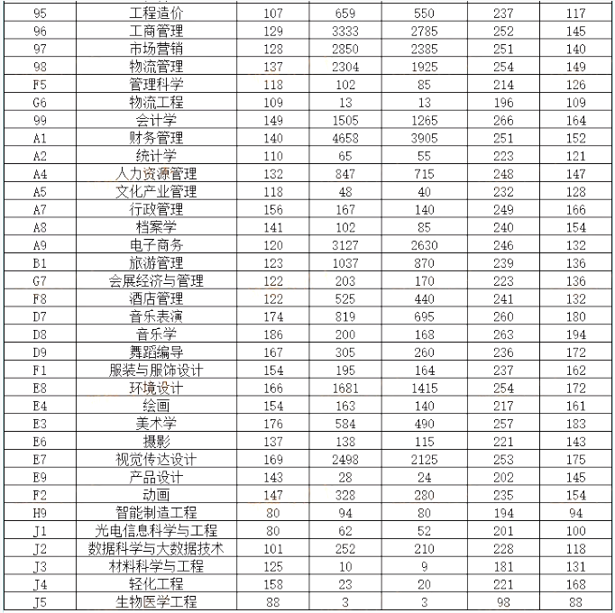 2021河南专升本各专业过线人数、最高分、保底分数统计汇总