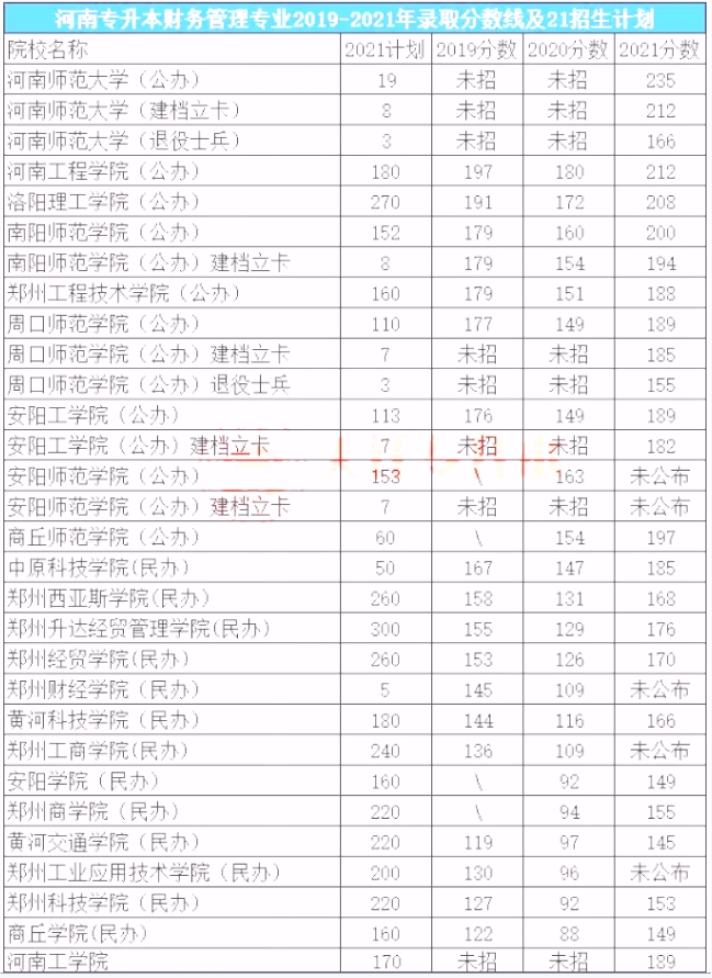 河南专升本最吃香的十个专业名单
