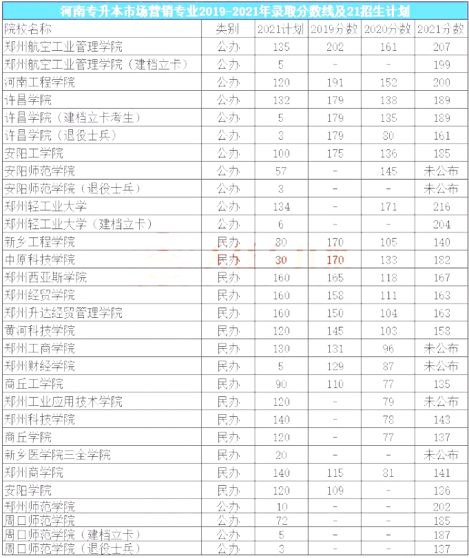 河南专升本最吃香的十个专业名单