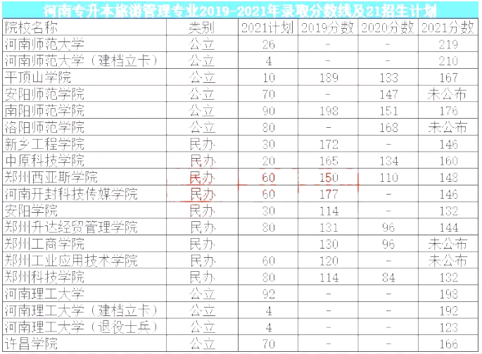河南专升本最吃香的十个专业名单