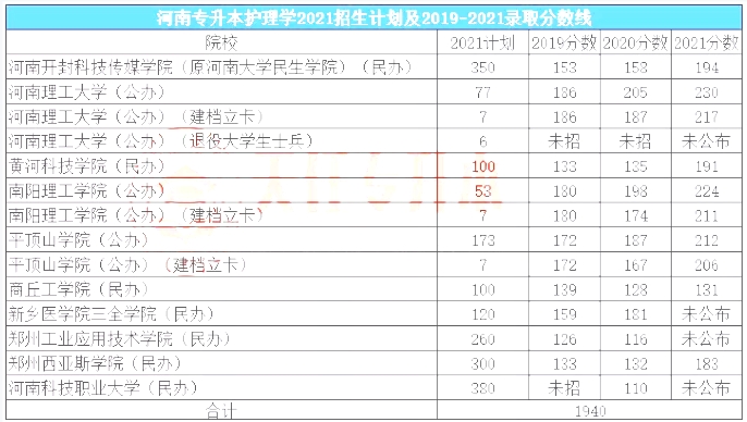 河南专升本最吃香的十个专业名单