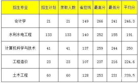 2022年河南专升本最值得报考的院校有哪些