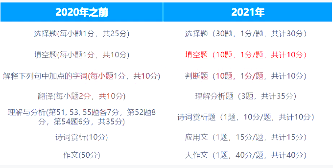 河南专升本大学语文怎么自学